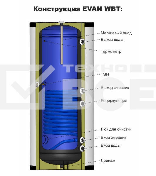 Водонагреватель ЭВАН WBT-HT-300 косвенного нагрева с одним змеевиком