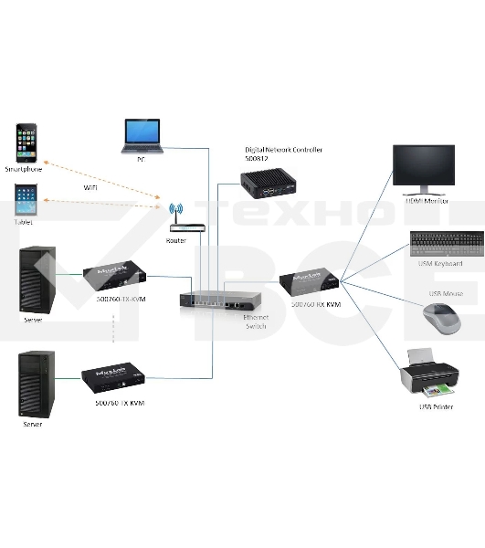 Приемник HDMI KVM OVER IP MuxLab 500760-RX-KVM поддержка 4К60 (SDVoE)