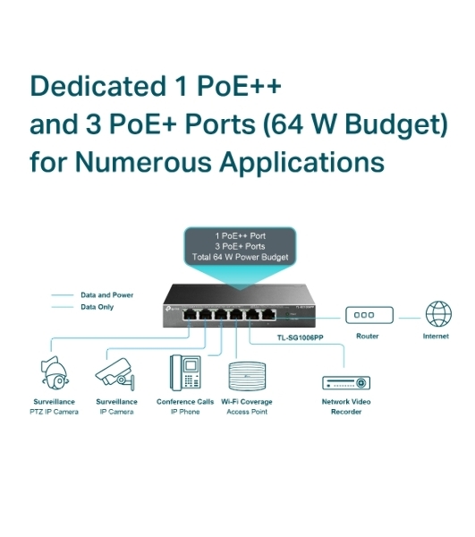 Настольный коммутатор TP-Link TL-SG1006PP с 6 гигабитными портами (3 порта PoE+, 1 порт PoE++), 802.3af/at/bt 3-го типа, бюджет PoE — 64 Вт, стальной настольный корпус