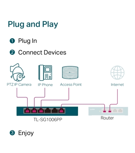 Настольный коммутатор TP-Link TL-SG1006PP с 6 гигабитными портами (3 порта PoE+, 1 порт PoE++), 802.3af/at/bt 3-го типа, бюджет PoE — 64 Вт, стальной настольный корпус