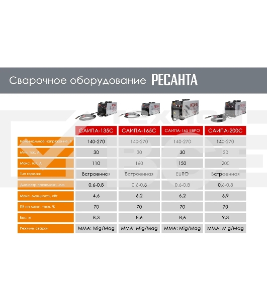 Сварочный полуавтомат САИПА-165 Евро рукав (MIG/MAG) Ресанта