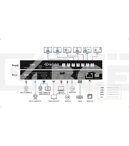Коммутатор Infobit iTrans UC-HUB2U Dual USB and HDMI Cameras Mixer Hub