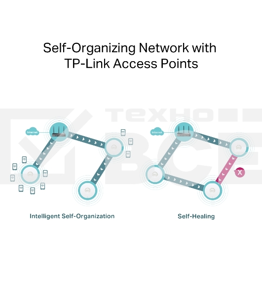VPN-маршрутизатор TP-Link ER706W Omada с гигабитными портами и поддержкой Wi-Fi AX3000, 1 гиг. SFP WAN/LAN, 1 гиг. RJ45 WAN, 4 гиг. RJ45 WAN/LAN, USB 3.0, до 574 М/с на 2,4 ГГц + до 2402 М/с