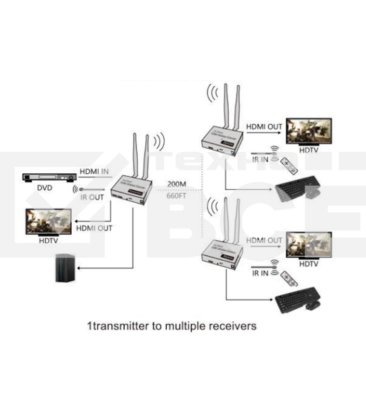 Удлинитель ORIENT VE054, WiFi HDMI KVM Extender (Tx+Rx), HDMI+USB беспроводной удлинитель до 200 м, HDMI 1.3, 1080p@60Hz, HDCP1.2, передача ИК сигнала управления, питание от внешних БП, метал. корпус (31372)