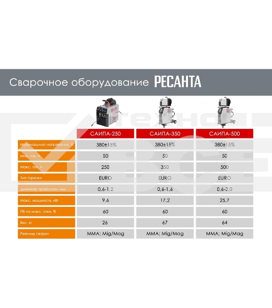Сварочный аппарат Ресанта САИПА-250 инвертор ММА DC/MIG-MAG/FCAW 11.5кВт