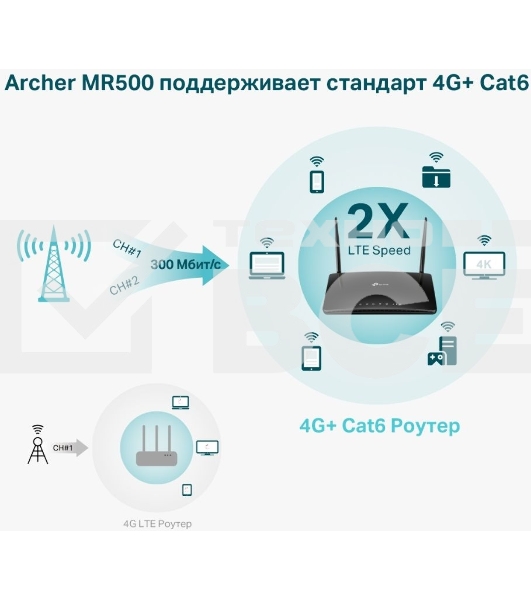 Двухдиапазонный гигабитный Wi-Fi роутер TP-Link Archer MR500 AC1200 с поддержкой 4G+ Cat6