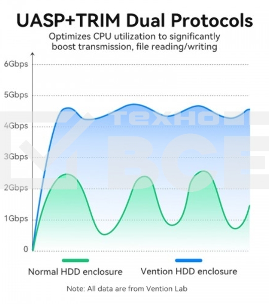 Внешний корпус Vention для HDD/SSD 2.5