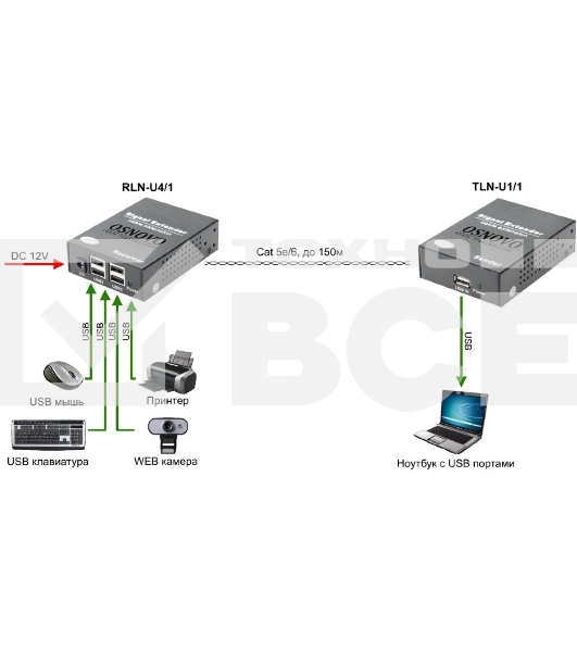 Удлинитель OSNOVO Удлинитель интерфейса USB 2.0 по сети Ethernet. Расстояние передачи 'точка-точка' по кабелю витой пары (CAT5e/6) до 150м