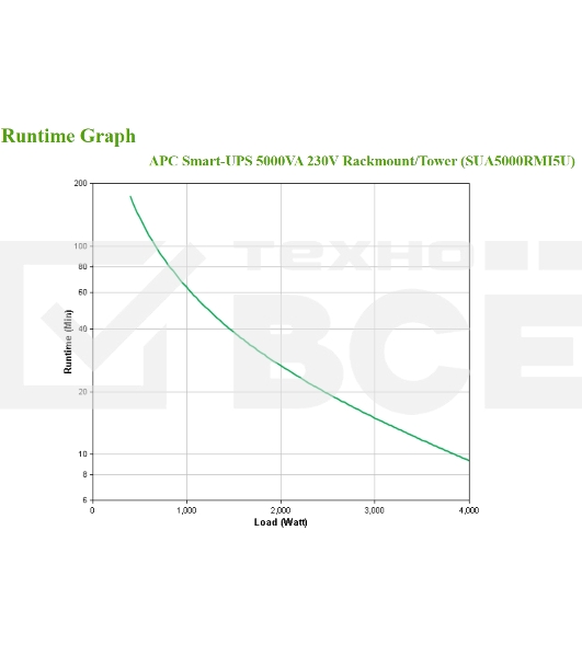 Источник бесперебойного питания APC Smart-UPS SUA5000RMI5U 4000Вт 5000ВА черный