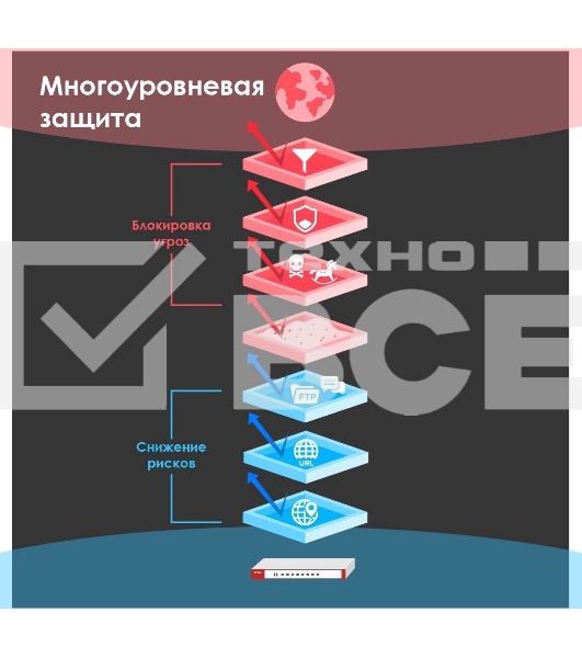 Межсетевой экран и Wi-Fi контроллер Zyxel USG FLEX 500, Rack, 7 конфигурируемых (LAN/WAN) портов GE, 1xSFP, 2xUSB3.0, AP Controller (8/72), Device HA Pro, NebulaFlex **