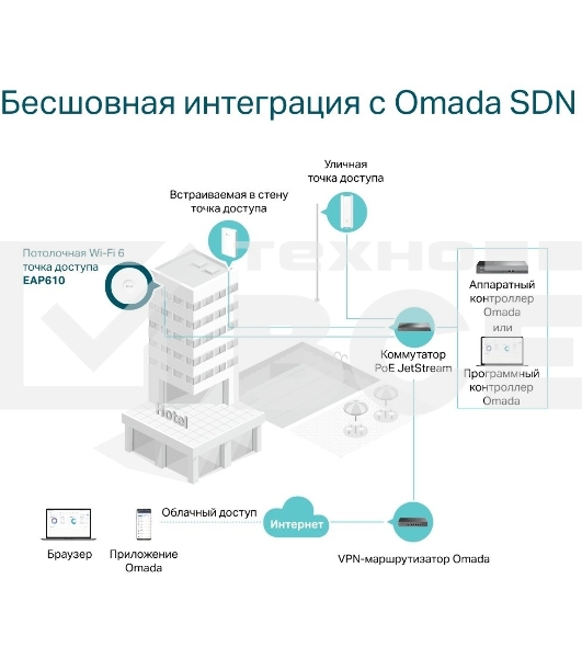 Потолочная двухдиапазонная точка доступа Wi-Fi TP-Link EAP610 AX1800