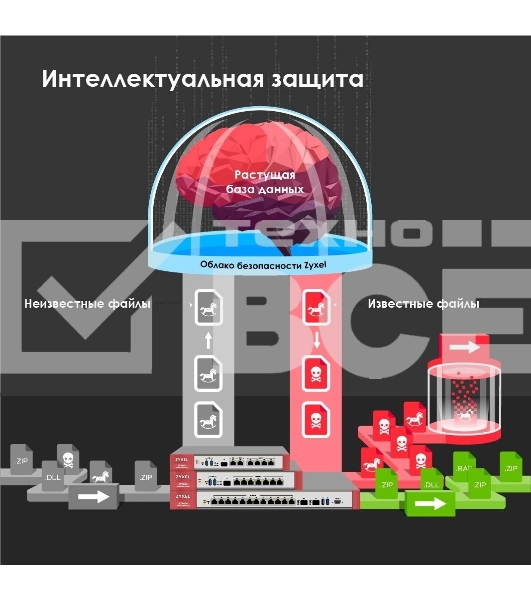 Межсетевой экран и Wi-Fi контроллер Zyxel USG FLEX 500 с подпиской Gold на 1 год (AS, AV, CF, IDP/DPI, Sandboxing, SecuReporter, Secure Wi-Fi, 72 AP), Rack, 7 конфигурируемых (LAN/WAN) портов GE, 1xSF