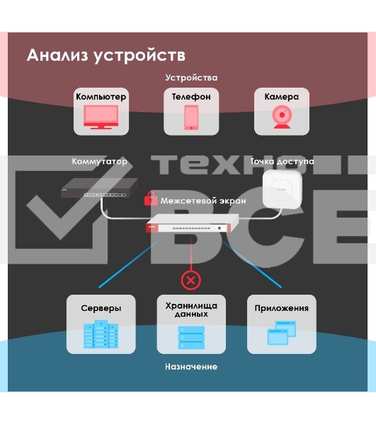 Межсетевой экран и Wi-Fi контроллер Zyxel USG FLEX 500 с подпиской Gold на 1 год (AS, AV, CF, IDP/DPI, Sandboxing, SecuReporter, Secure Wi-Fi, 72 AP), Rack, 7 конфигурируемых (LAN/WAN) портов GE, 1xSF