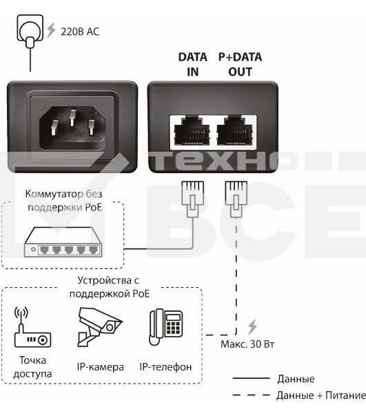 Инжектор PoE Origo OPE301GI 10/100/1000BASE-T 30Вт 100-240В(АС) (OPE301GI/30W/A1A )