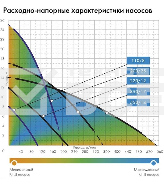 Насос погружной ДРЕНАЖНИК 110/8