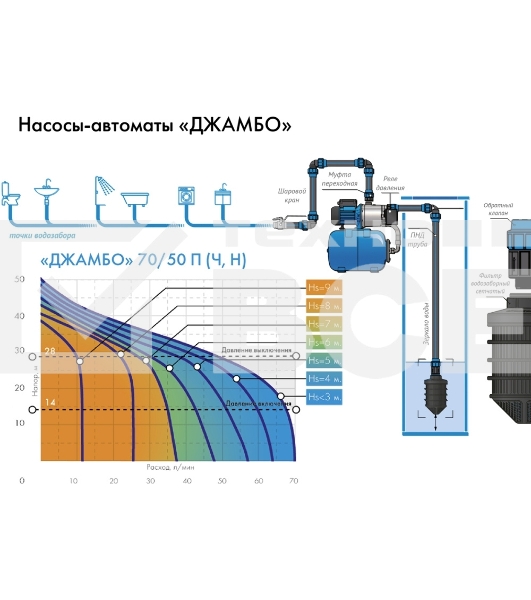 Насосная станция ДЖАМБО 70/50П-501100Вт глубина 9м высота 50м 4200л/ч 50л