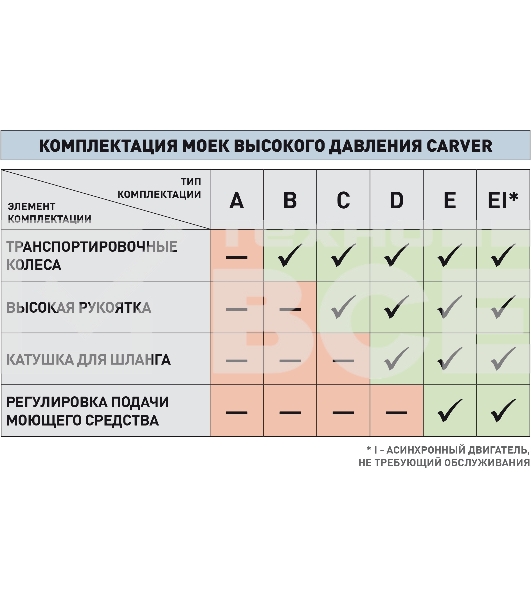 Минимойка Carver CW-2501EI 2500Вт