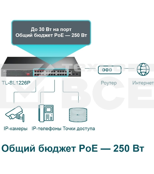 Коммутатор 24-port 10/100Mbps Unmanaged PoE+ Switch with 2 combo RJ-45/SFP uplink ports, metal case, rack mount, 24 802.3af/at compliant PoE+ ports, 2 gigabit combo RJ-45/SFP uplink ports, DIP switches for Extend mode, Isolation mode and Priority mode, up