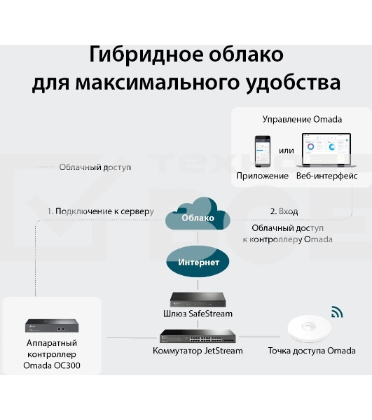 Контроллер TP-Link Omada hardware Controller OC300, 2 gigabit ethernet ports, 1 USB 3.0 port, managed up to 500 Omada Access Points/Switch/Gateway, support batch configuration, firmware upgradation, intelligent network monitoring and captive portal, easy 
