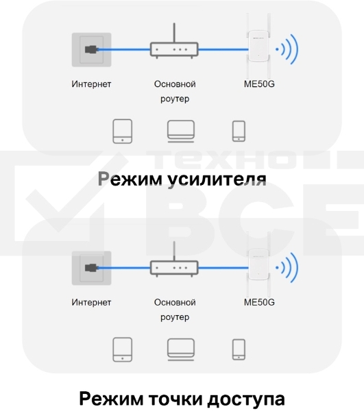 Роутер AC1900 Wi-Fi Range ExtenderSPEED: 600 Mbps at 2.4 GHz + 1300 Mbps at 5 GHz SPEC:  4× Fixed External Antennas, 1× Gigabit Port, Wall PluggedFEATURE: MERCUSYS APP, WPS/Reset Button, Signal Indicator, Range Extender/Access Point mode, Adaptive Path