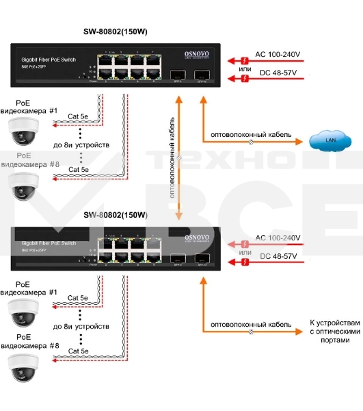 Коммутатор OSNOVO Гигабитный PoE коммутатор на 10 портов, 8 *10/100/1000 Base-T PoE, 2*SFP 1000 Base-T, PoE на порт до 30W, суммарно до 150W