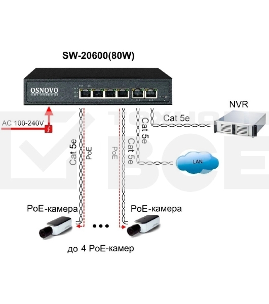 Коммутатор OSNOVO SW-20600(80W) PoE коммутатор 6 портов, 4 PoE порта 10/100 Base-T, 2*10/100 Base-T Uplink, до 30W на порт, суммарно до 80W