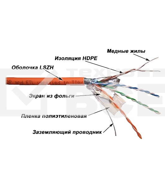Кабель информационный Lanmaster LAN-5EFTP-LSZH-OR кат.5е F/UTP общий экран 4X2X24AWG LSZH внутренний 305м оранжевый