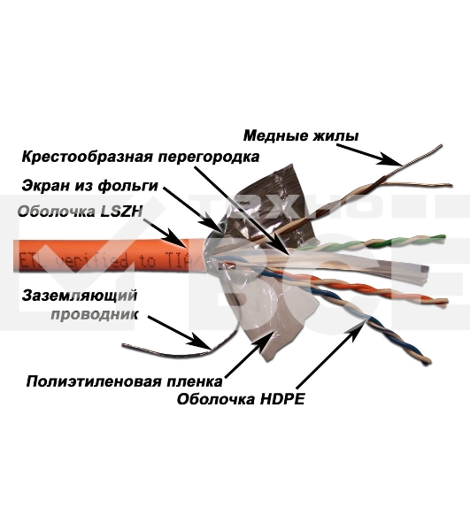 Кабель информационный Lanmaster LAN-6EFTP-LSZH-OR кат.6 F/UTP общий экран 4X2X24AWG LSZH внутренний 305м оранжевый